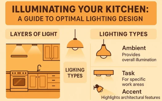 Kitchen Lighting Guide infographic
