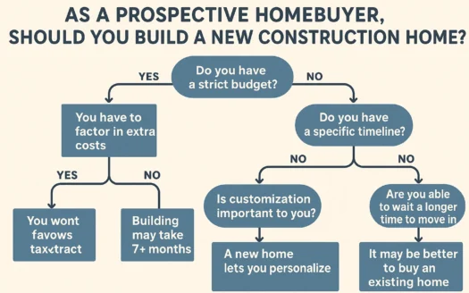 Building New Homes infographic
