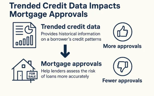 Mortgage Data Trends infographic