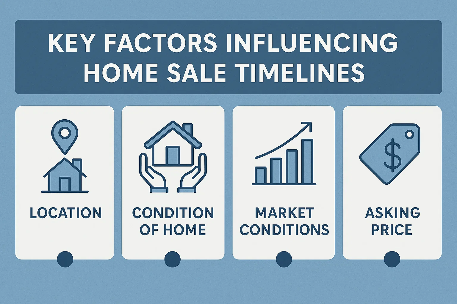 Home Sale Timeline Factors infographic