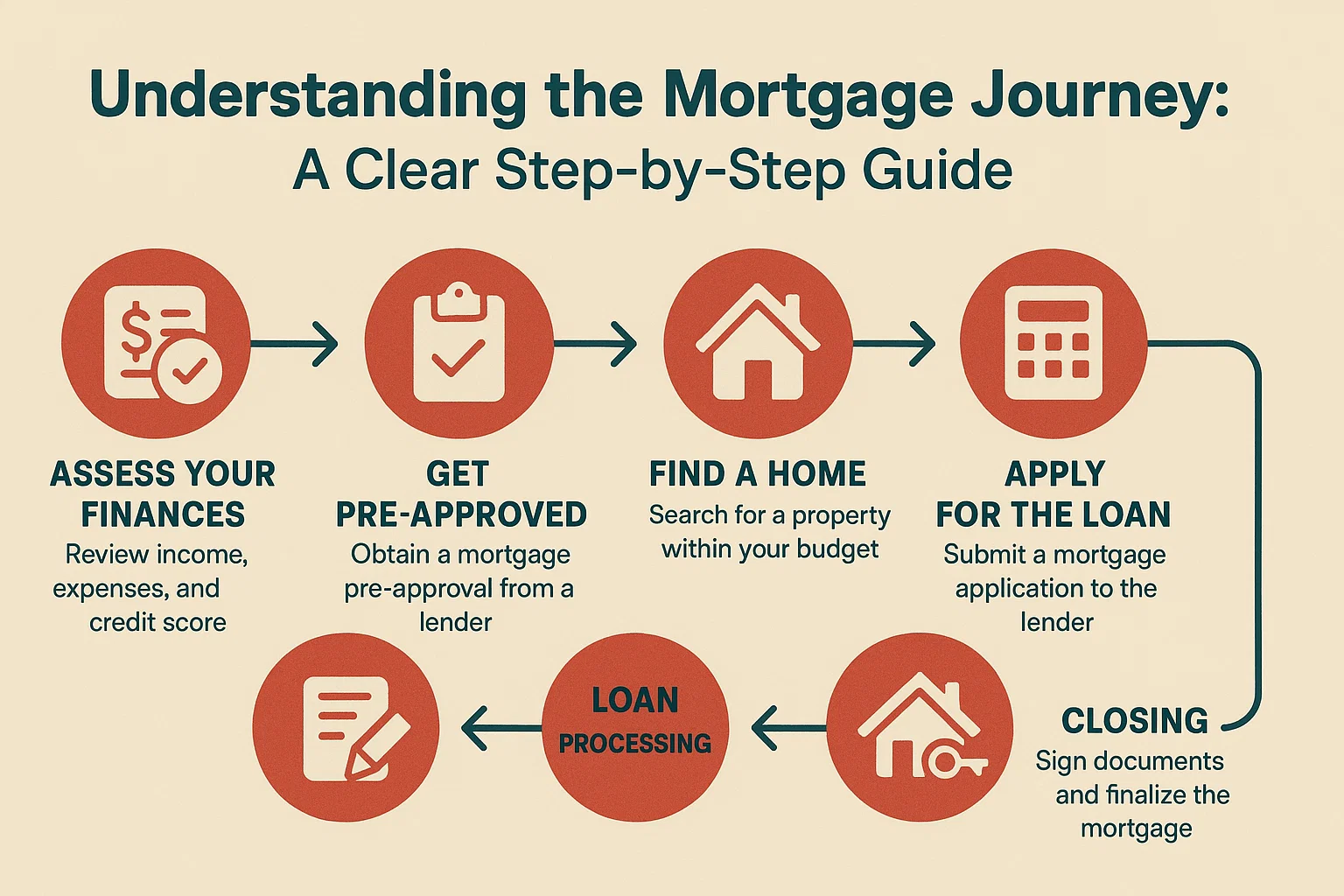 Mortgage Process Guide infographic