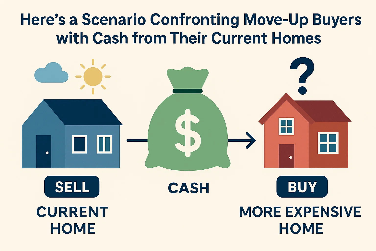 Move-Up Buyers Infographic infographic