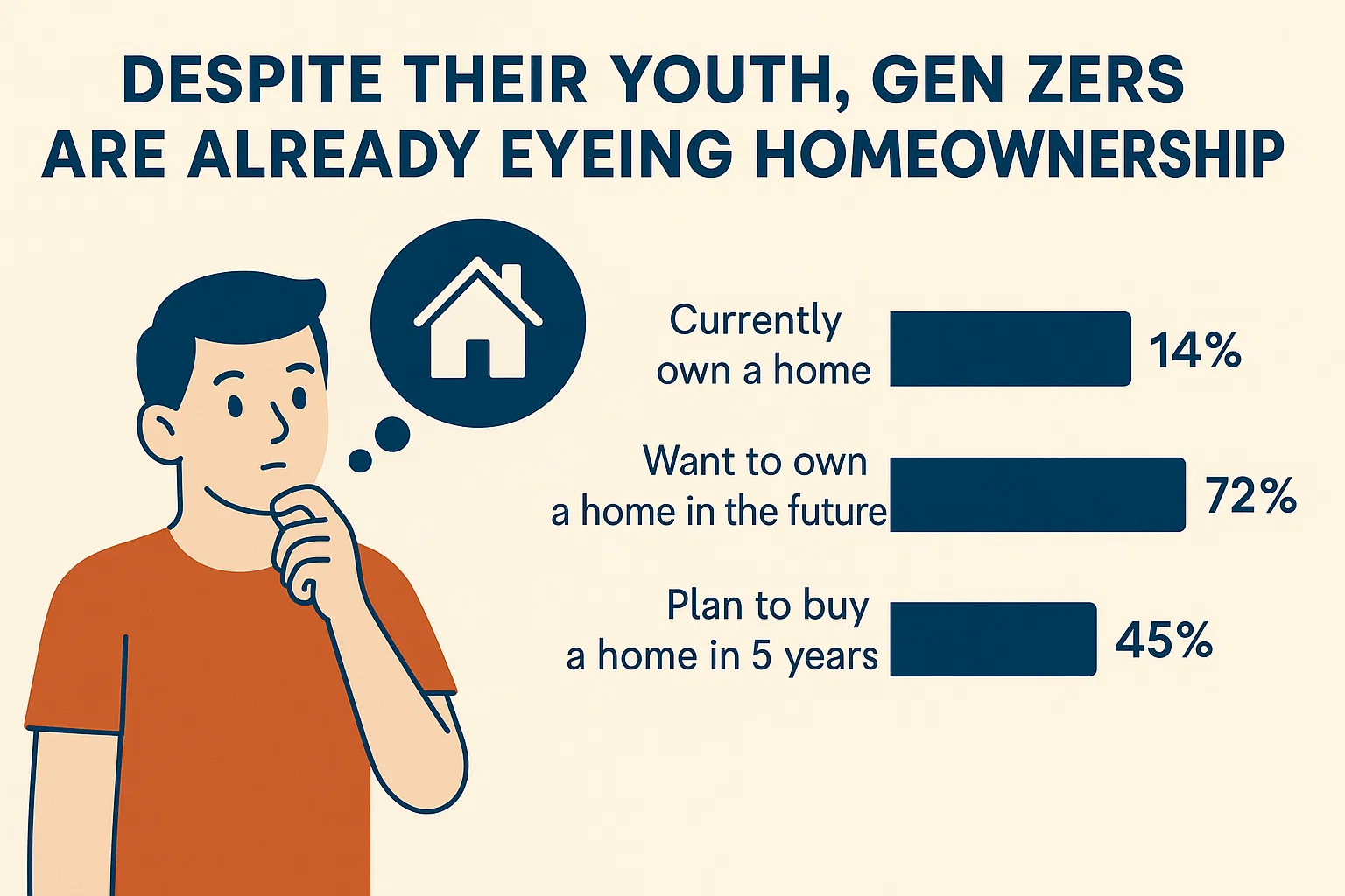 Gen Z Homeownership Trends infographic