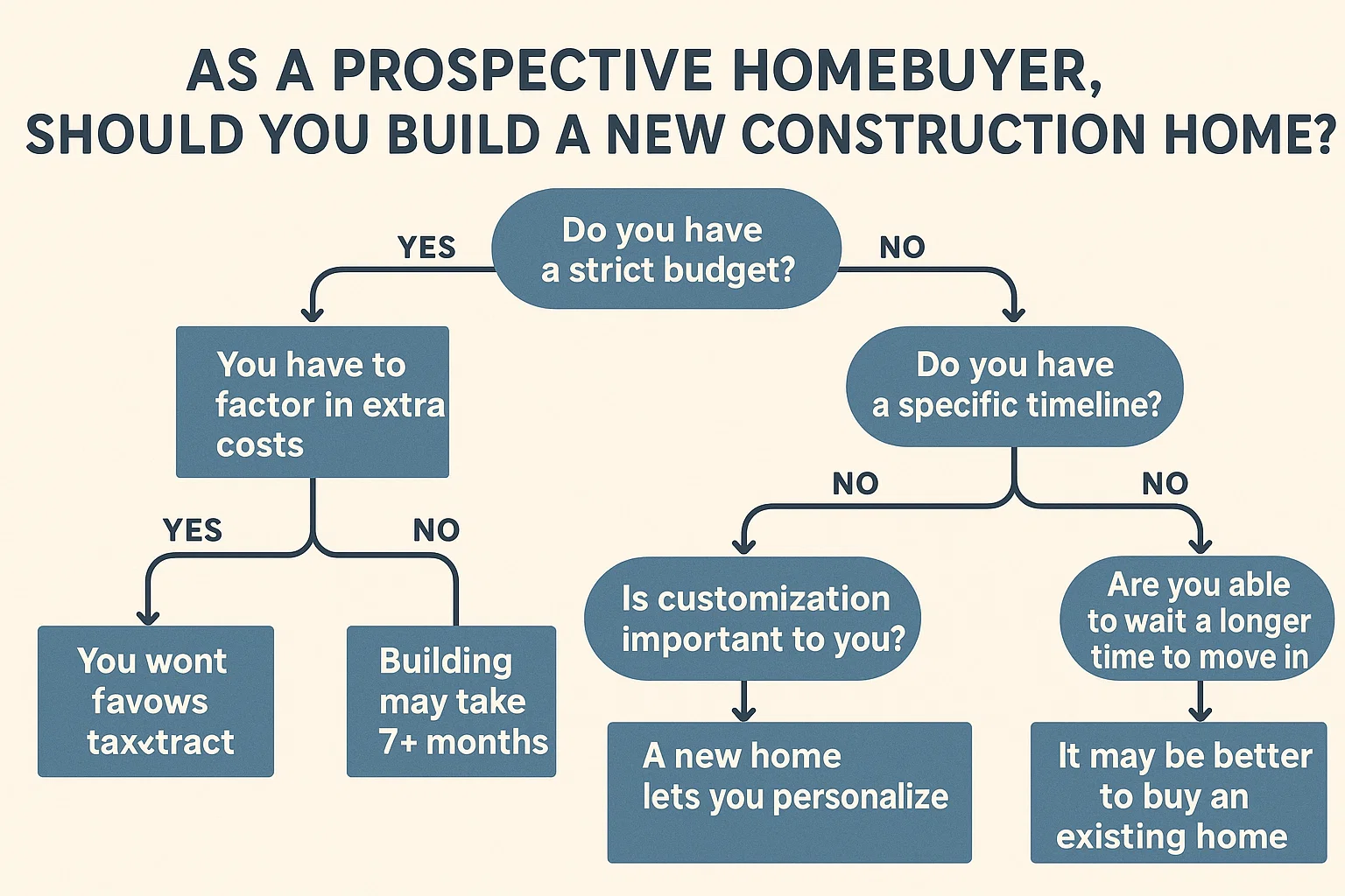 Building New Homes infographic