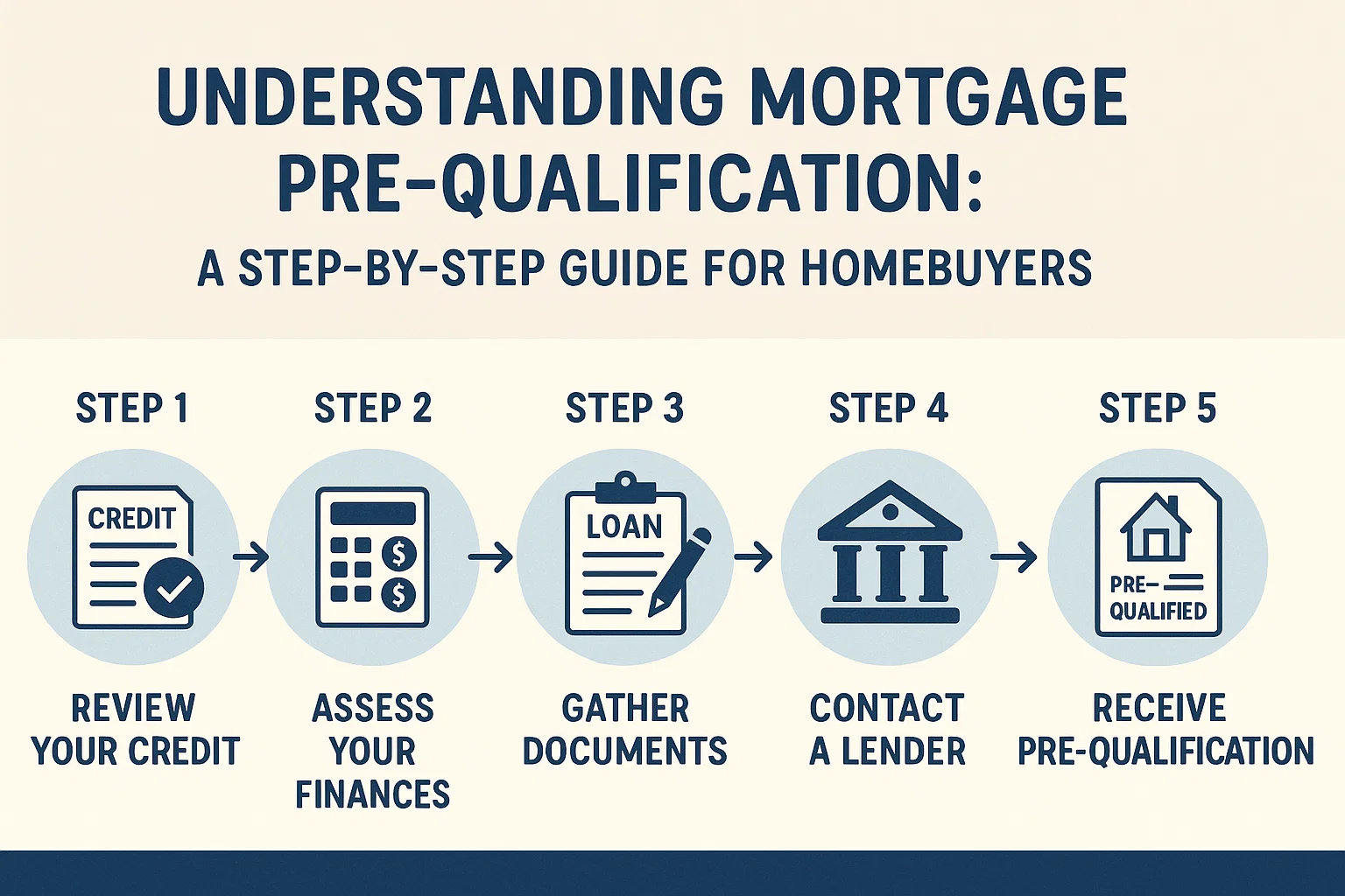 Mortgage Pre-Qualification Guide infographic