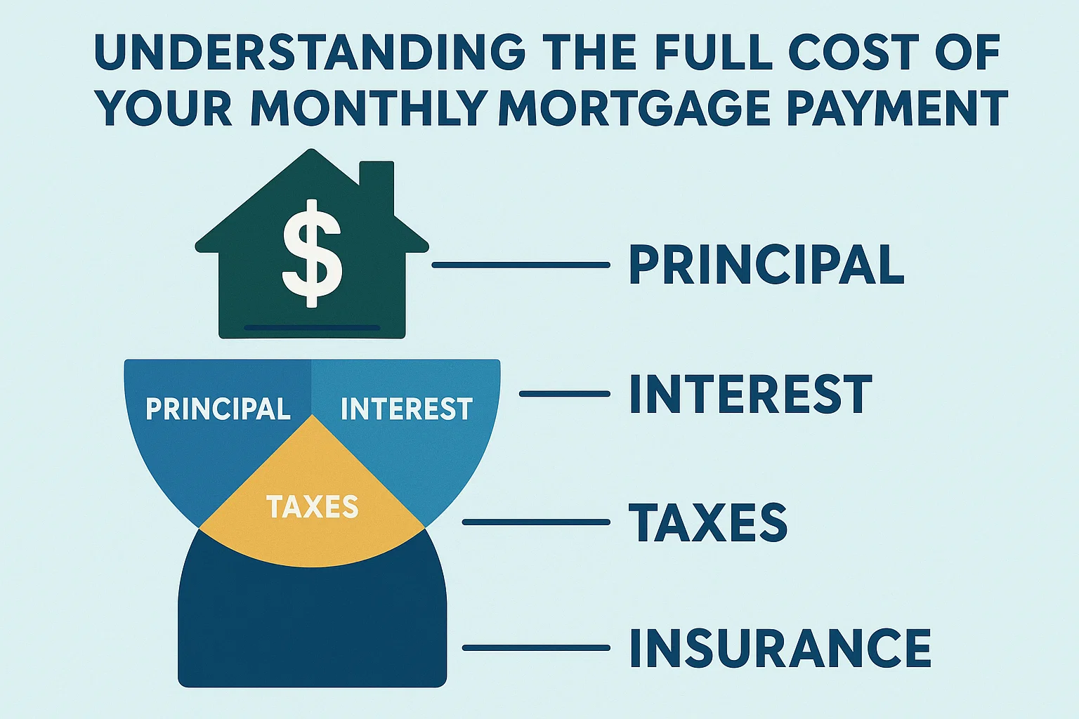 Mortgage Payment Breakdown infographic