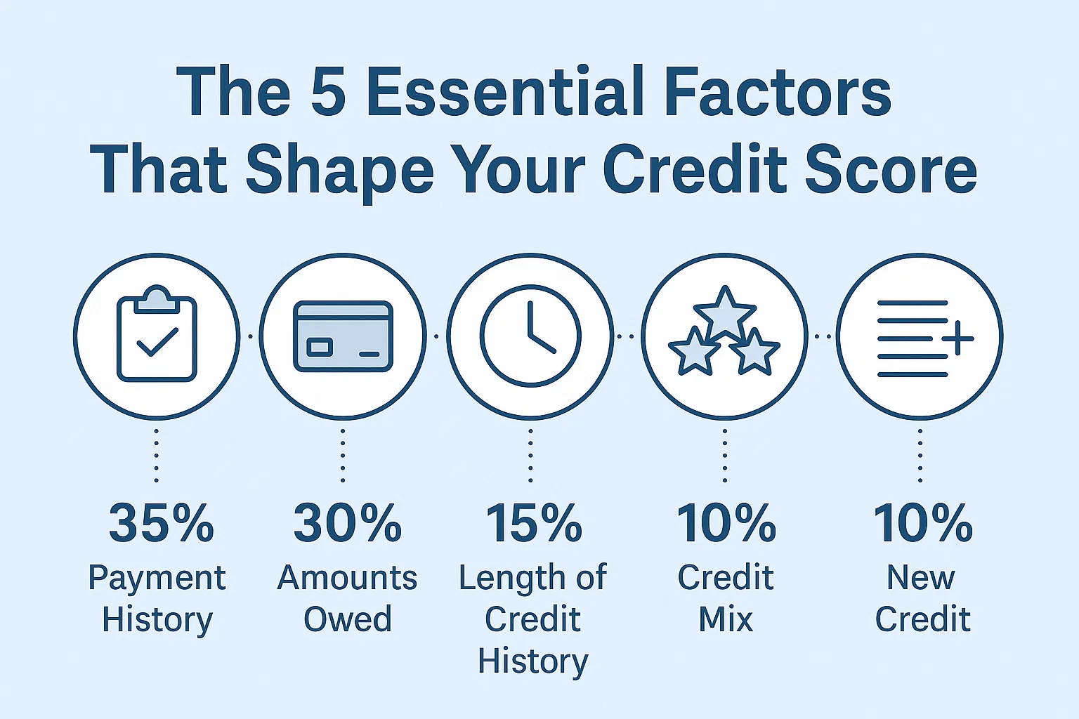 Credit Score Factors infographic
