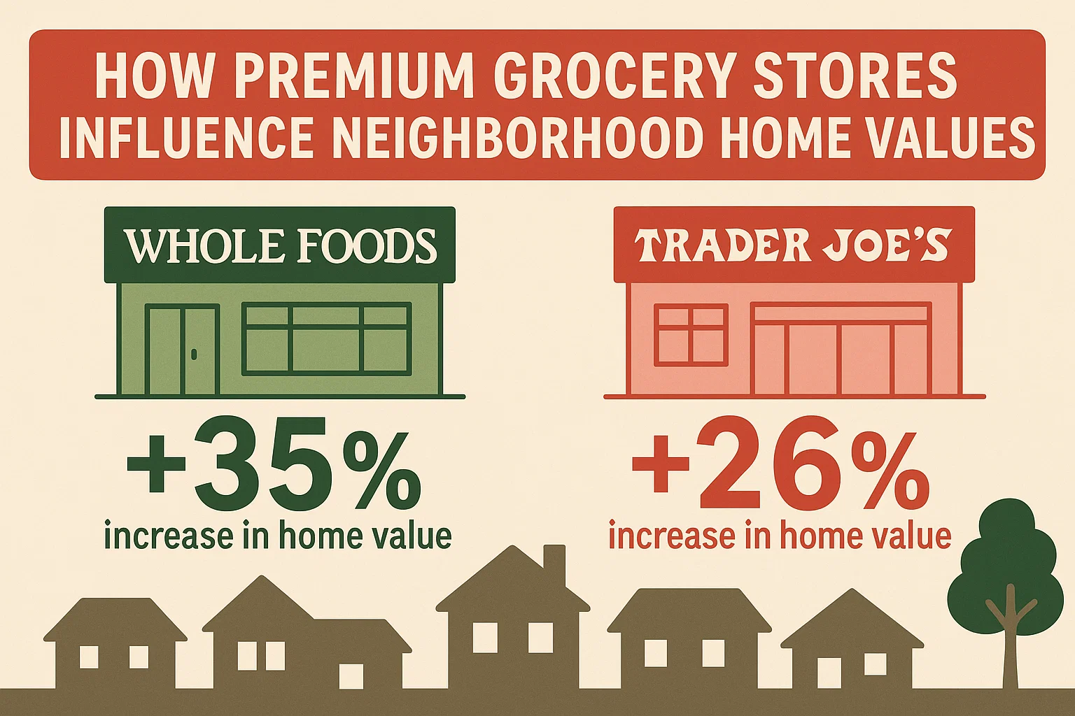 Grocery Stores and Home Values infographic