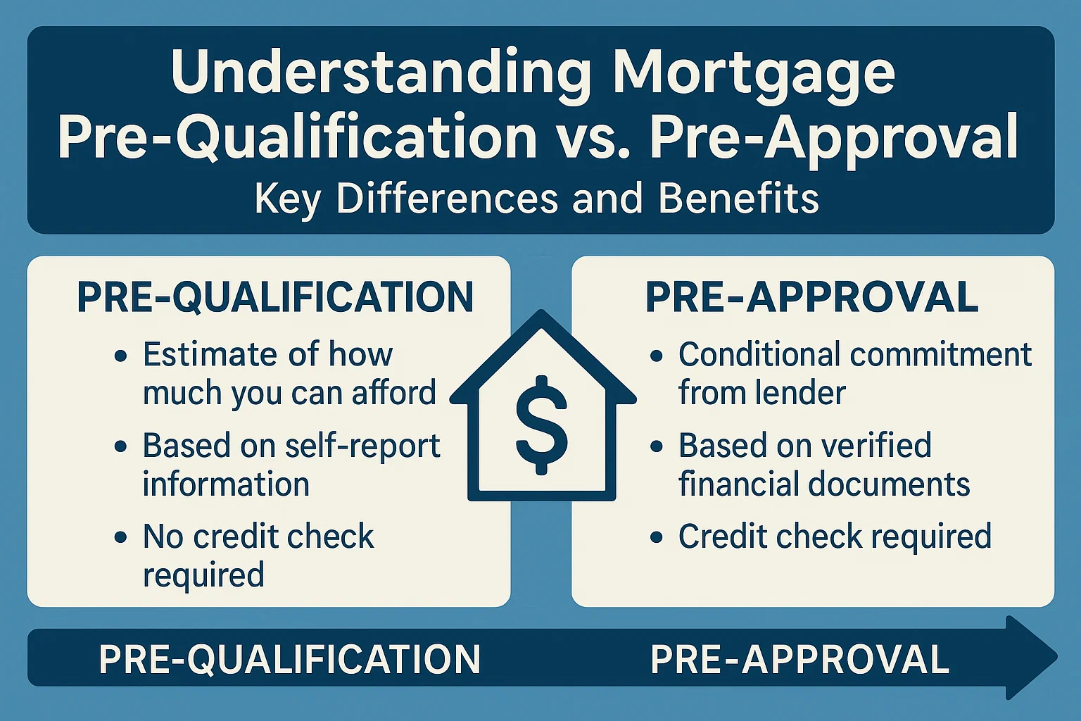 Mortgage Pre-Qualification vs. Approval infographic