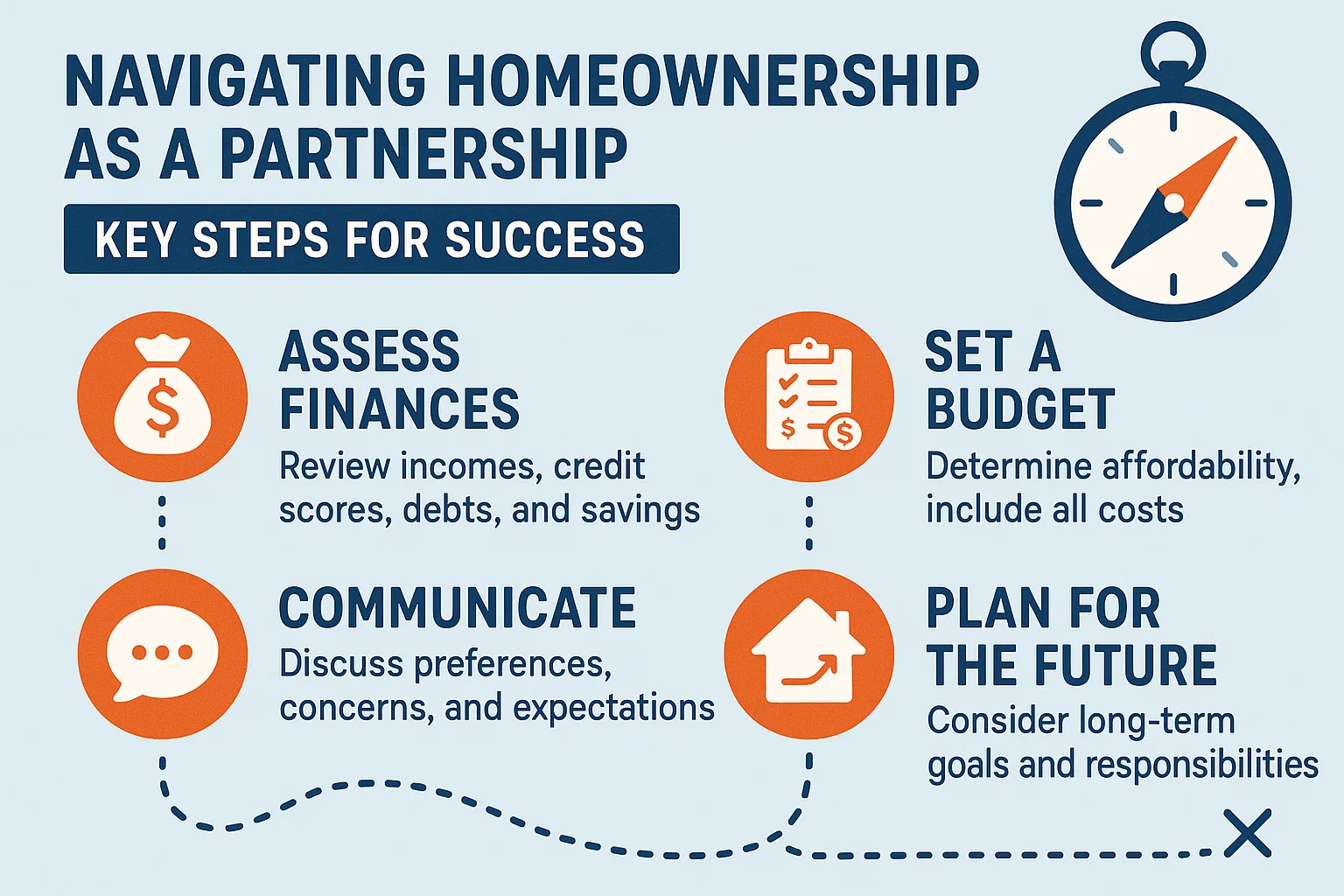 Homeownership Partnership Guide infographic