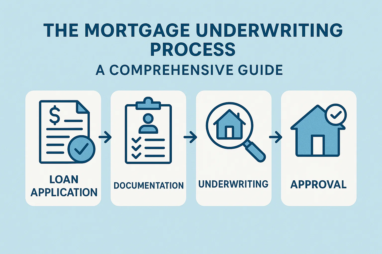 Mortgage Process Guide infographic