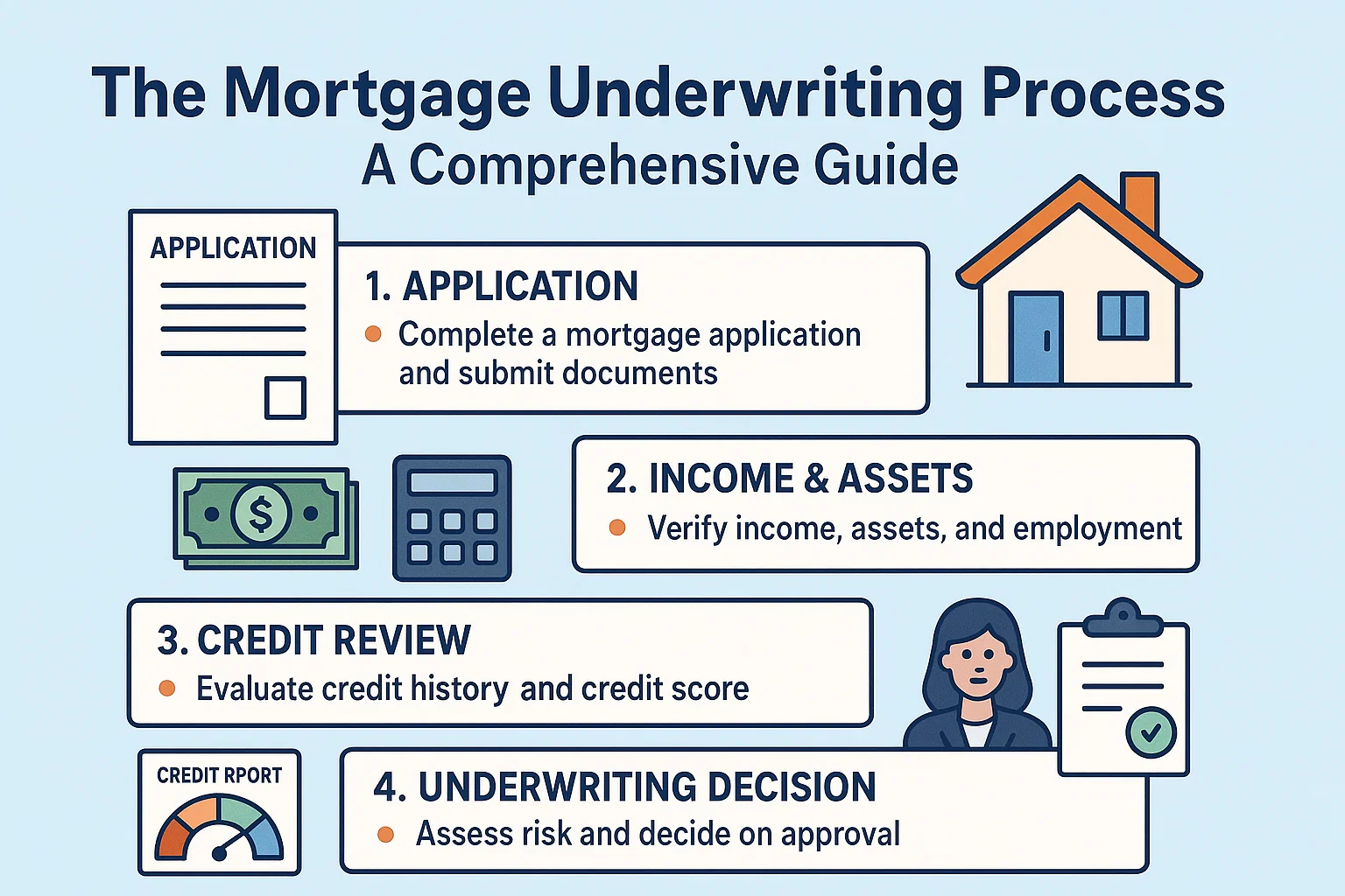 Mortgage Process Guide infographic