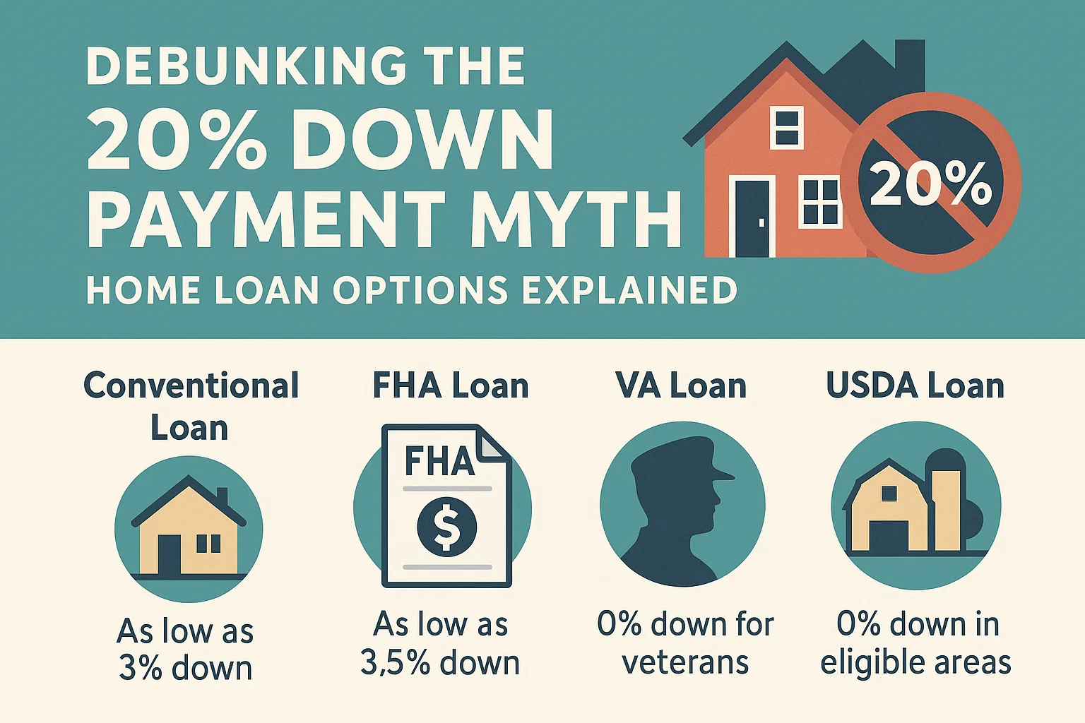 Understanding Home Loan Options infographic