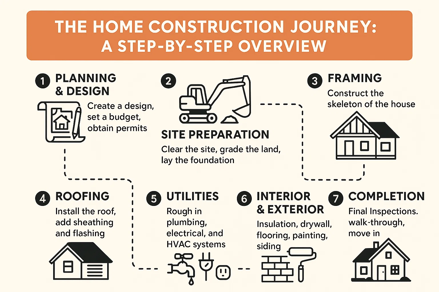 Home Construction Overview infographic