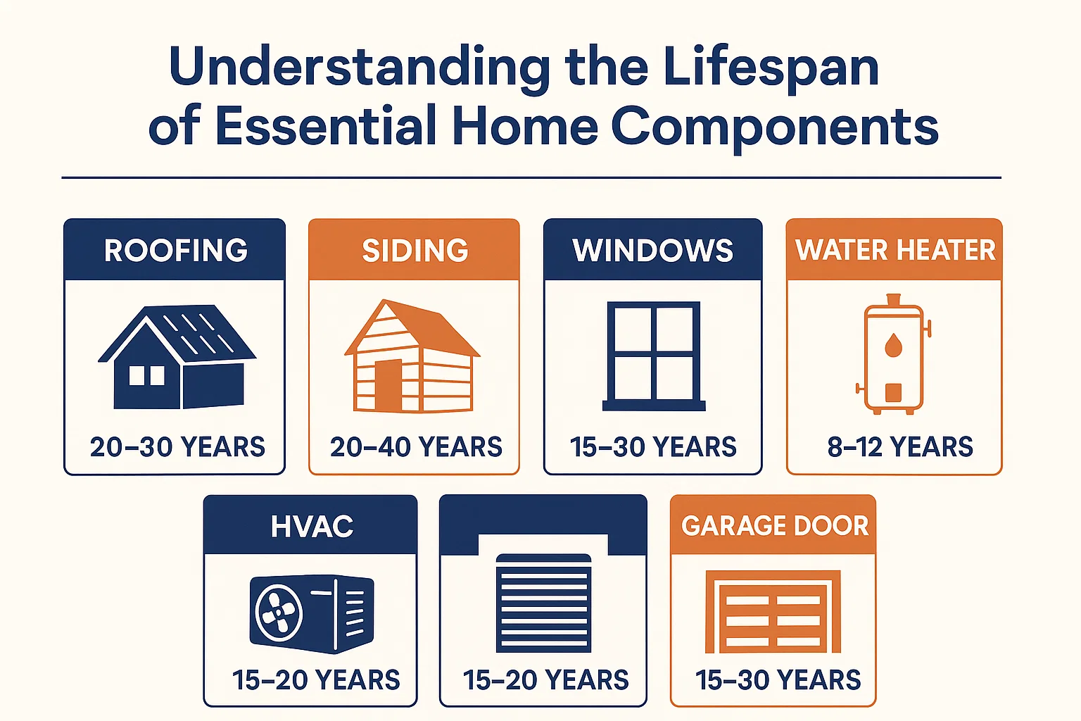 Home Components Lifespan infographic