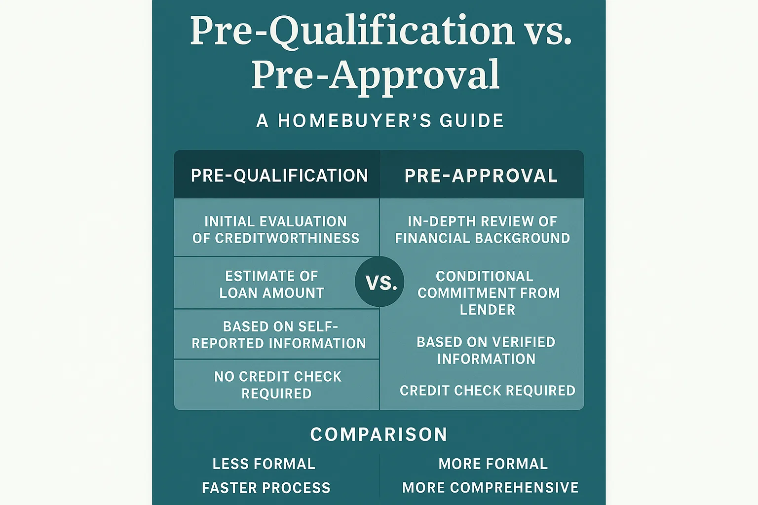 Mortgage Process Infographic infographic