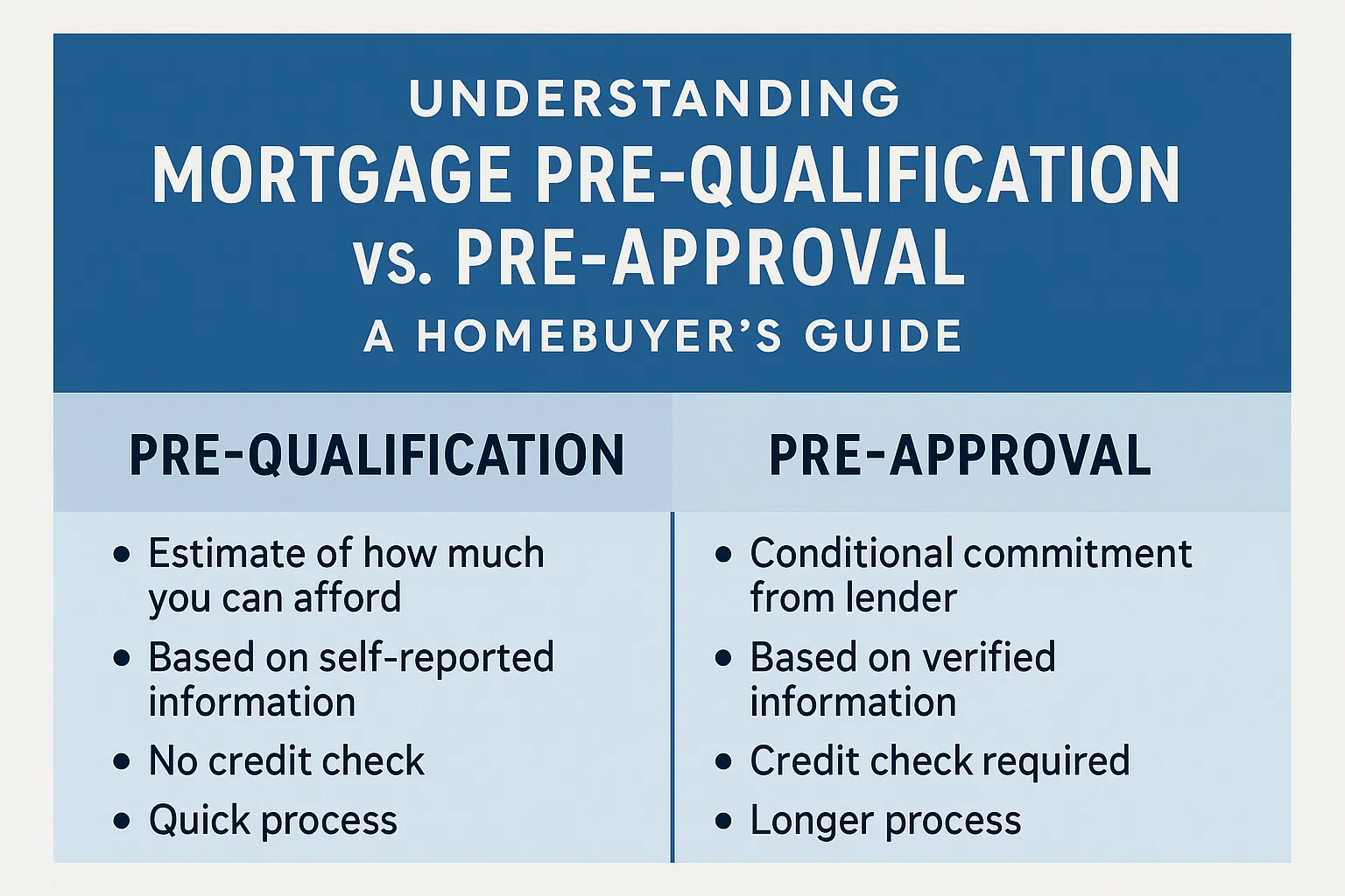Mortgage Process Infographic infographic