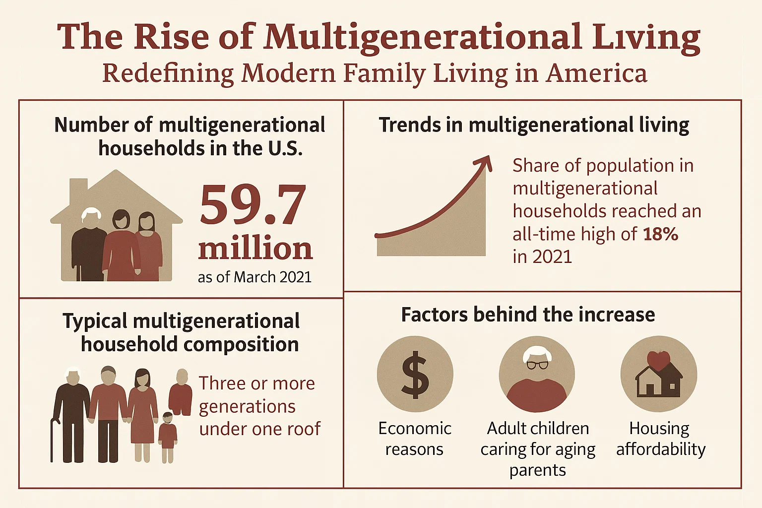 Multigenerational Living Trends infographic