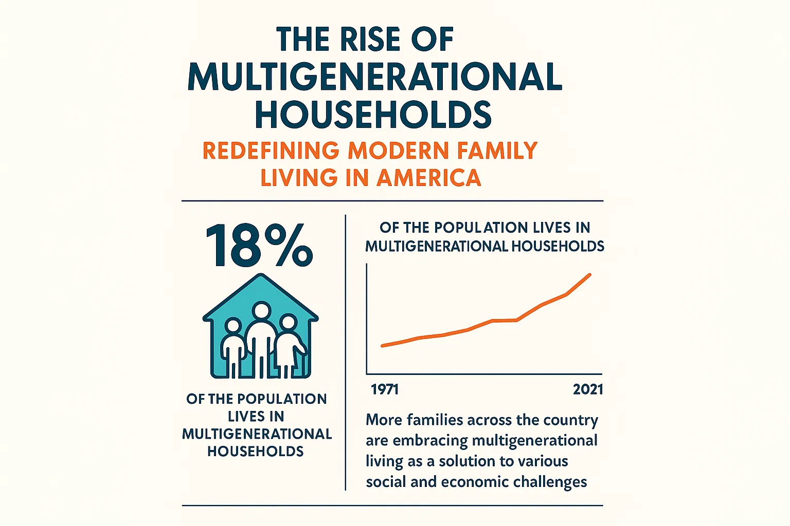 Multigenerational Living Trends infographic