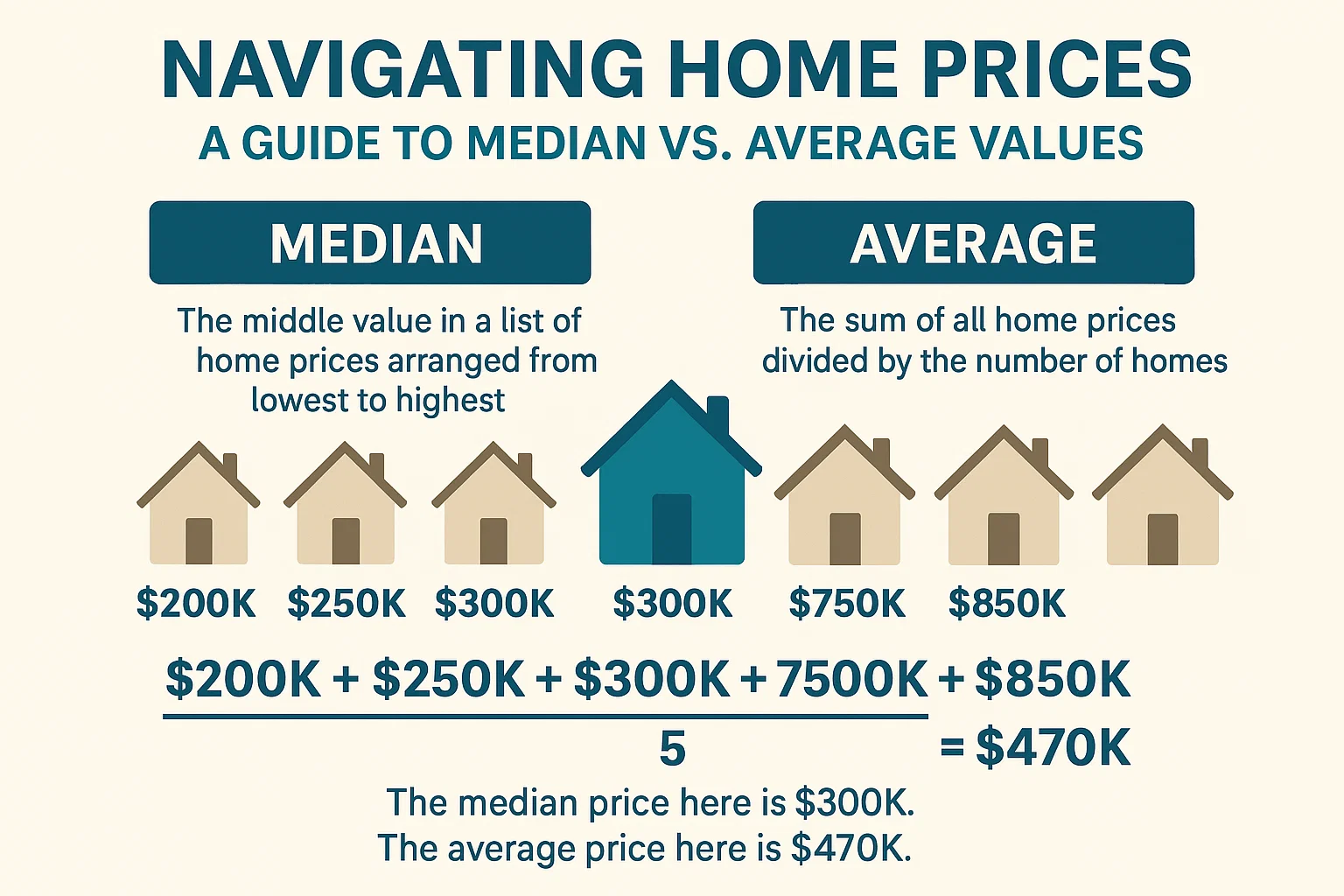 Home Prices Guide infographic