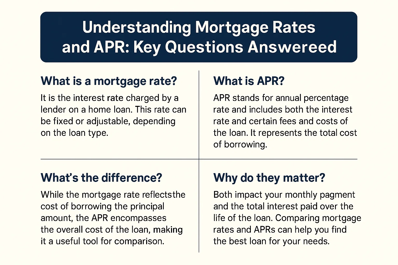 Mortgage Rates Explained infographic