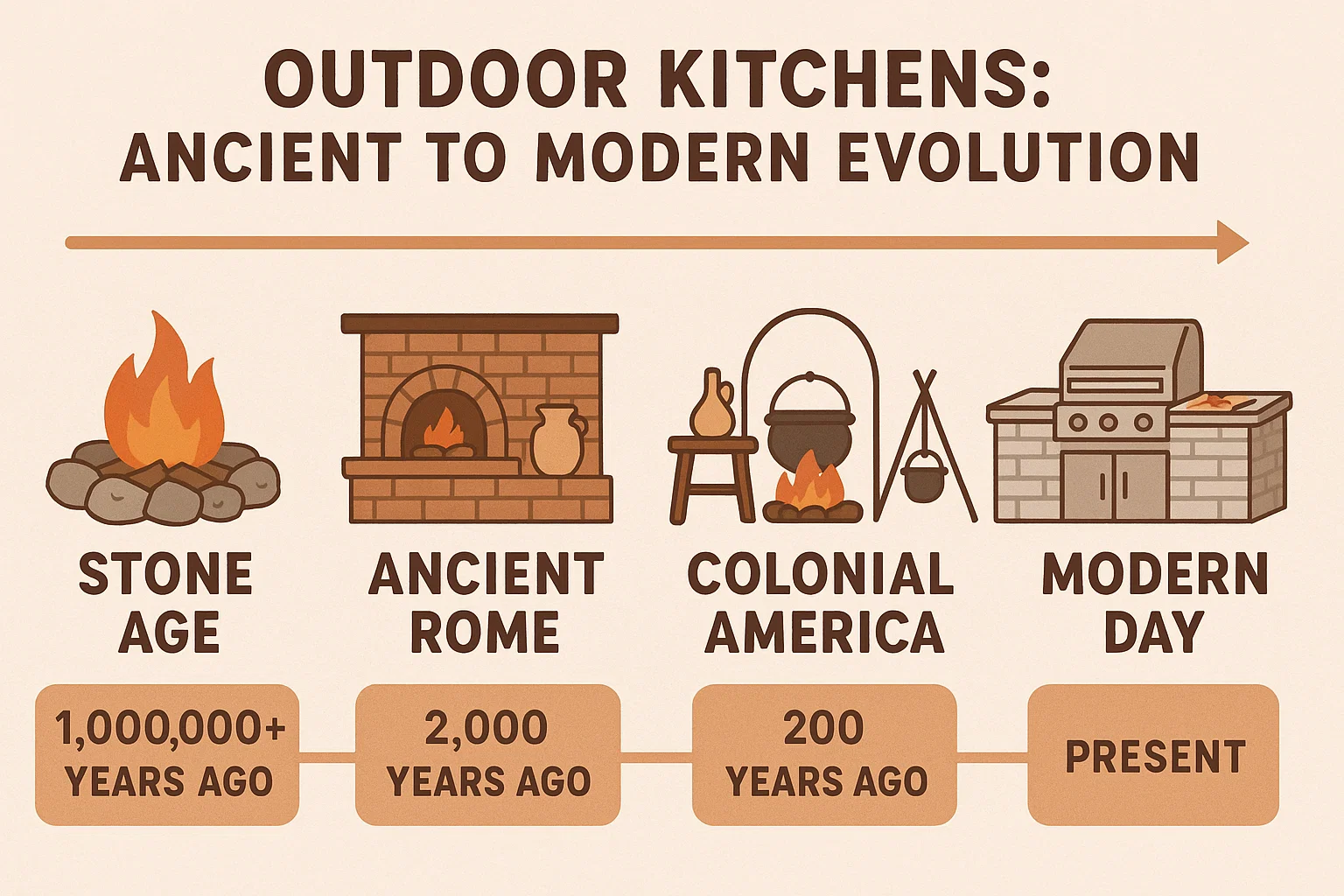 Outdoor Kitchen Evolution infographic